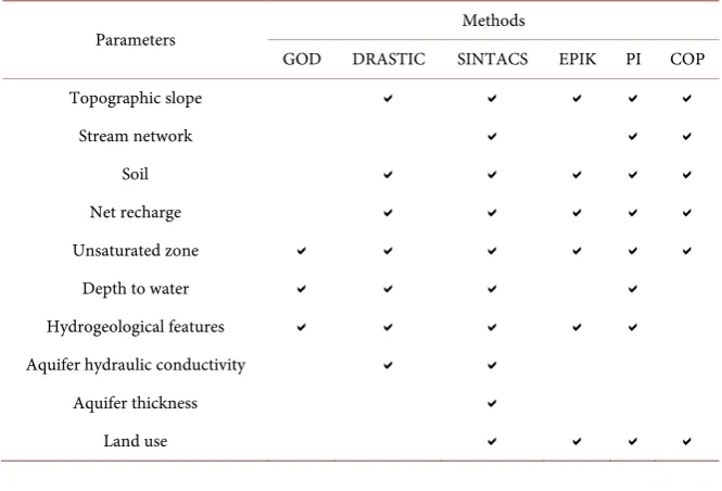 Table 1. Methods and used parameters for groundwater vulnerability assessment. 
