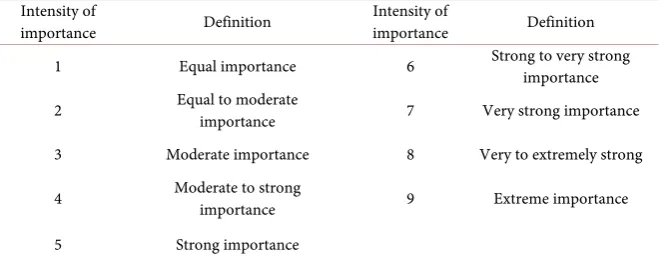 Table 2. Scale of relative importance [24]. 