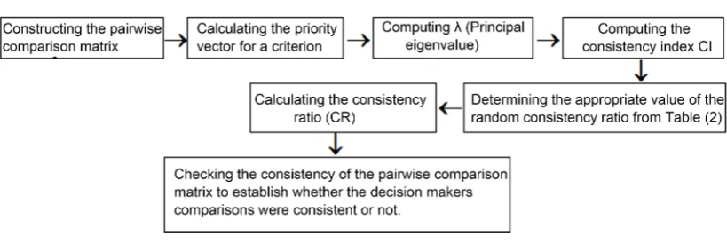 Figure 1. The processes of pairwise comparison matrix. 