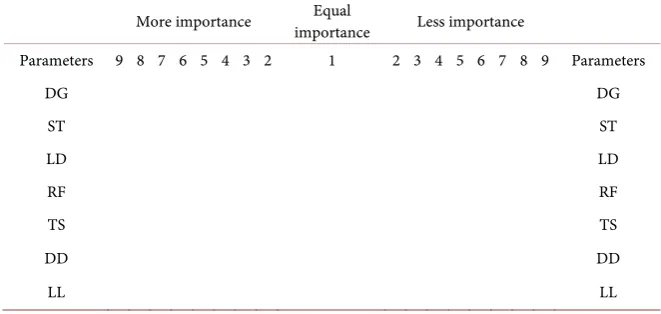 Table 3. Average random consistency indices (RI) for different number of criteria. 