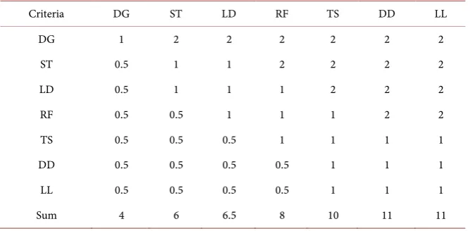 Table 5. The pair-wise comparison matrix of the experts opinions. 