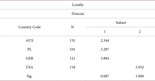 Table 8. Post Hoc Tests after Duncan for an assessment of the differences between the in-fluential determinant loyalty per country
