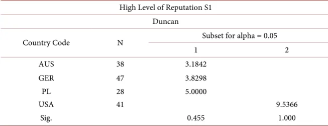 Table 11. Post Hoc Test after Duncan for an assessment of the country specific differ-ences between loyalty in situation 1