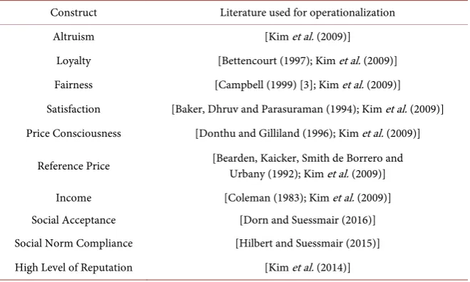 Table 1. Sources of construct operationalization. 