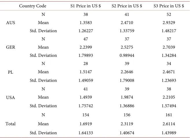 Table 2. Descriptive statistics prices. 