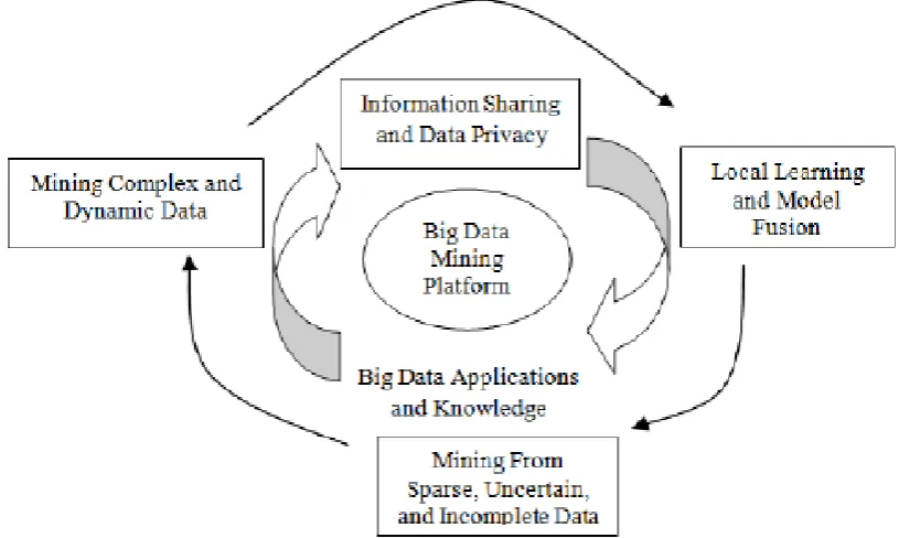 Figure 1: Big Data processing framework 