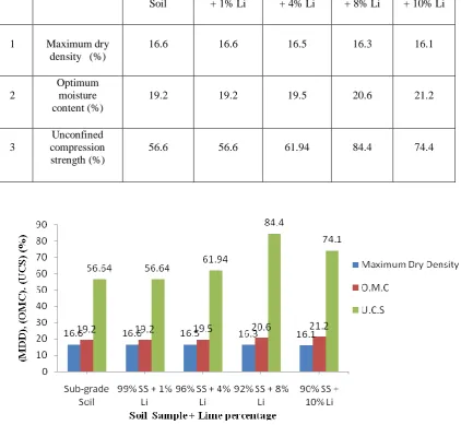 Table 2  Comparison of the results of soil and soil-lime mixture (M.D.D, O.M.C, U.C.S)  