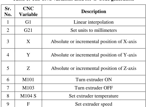 Table 1: The CNC variables used for G-Code generation 