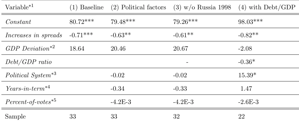 Table 4: Regression results