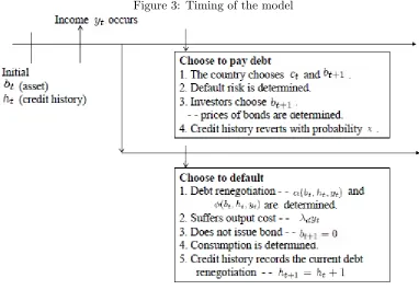 Figure 3: Timing of the model