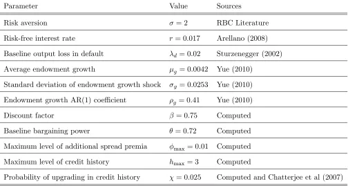 Table 5: Model parameters