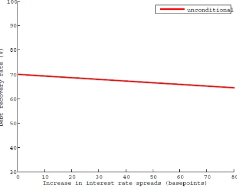 Figure 5: Default probability under baseline case