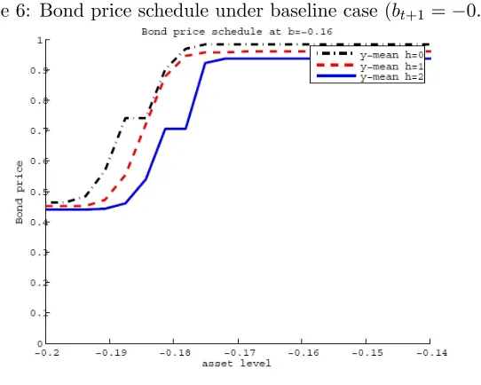 Figure 6: Bond price schedule under baseline case (bt+1 = �0:16)