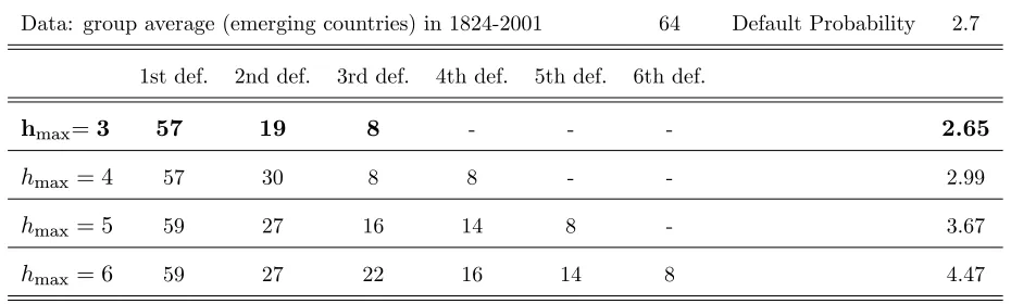 Table 8: Average time spans between defaults (quarters)