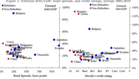 Figure 1: External debt/GDP, bond spreads, and credit ratings, average 2005-2010