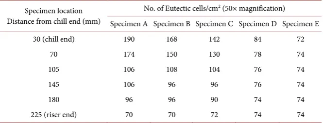 Table 3. Eutectic cell count of various chilled cast iron along the length of casting