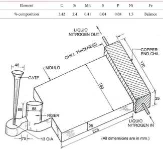 Table 1. Composition of cast iron tested (Carbon Equivalent CE = 4.22). 