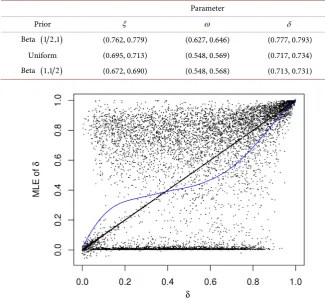 Table 3. Ninety-five percent confidence intervals for probability that MLE error is smaller than MOM error