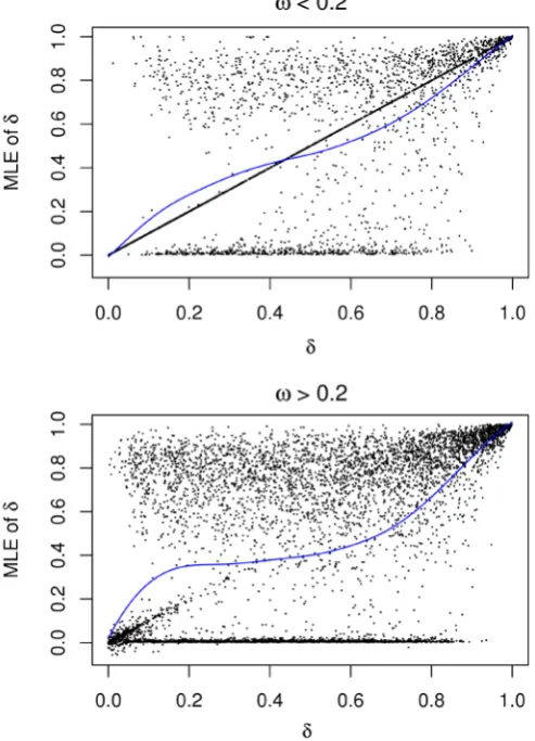 Figure 4. Maximum likelihood estimates of δ  plotted against δ  for ω <0.2 and ω >0.2