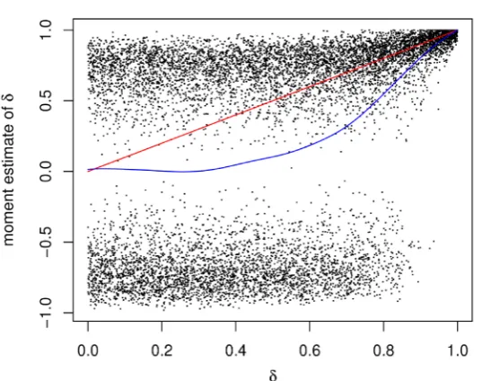 Figure 5. Method of moments estimates of δ  plotted against δ . The straight (red) line is the 45 degree line and the other is a local linear smooth