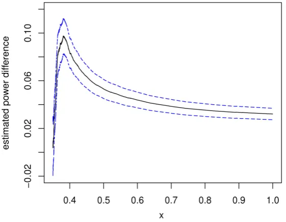 Figure 6. Results for kernel-based test as a function of Kullback-Leibler divergence. The data points have been jittered