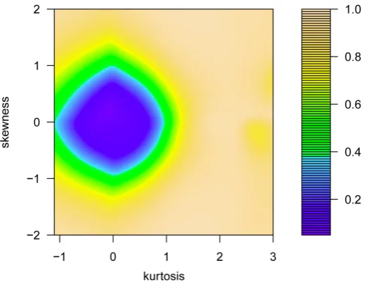 Figure 8. Power as a function of transformed skewness and kurtosis for the Shapiro-Wilk test