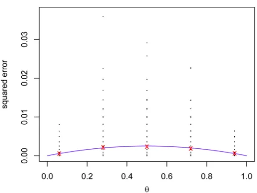 Figure 1. A traditional simulation involving binomial experiments. At each success probability the blue line is the true mean squared error curve, θ , the 500 points are squared errors for sample proportions from simulated binomial experiments with n =100