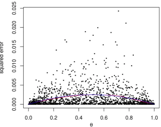 Figure 2. Using BayesSim in binomial experiments. Each of the two ()