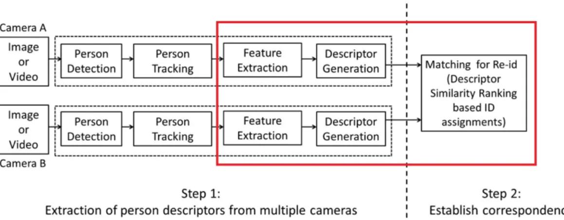 Figure 2.1: The system diagram for a typical person re-identification process