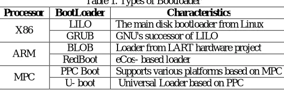 Table 1. Types of Bootloader  BootLoader Characteristics 