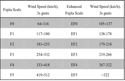 Table 1-1: Estimated wind speed for each category of tornado intensity. 