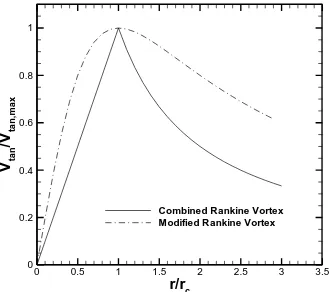 Figure 2-2: Tangential velocity vs. radius for combined and modified Rankine vortex models