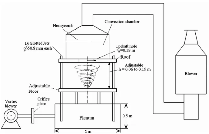 Figure 2-5: Schematic drawing of the second generation vortex simulator at Texas Tech University – image from [13]