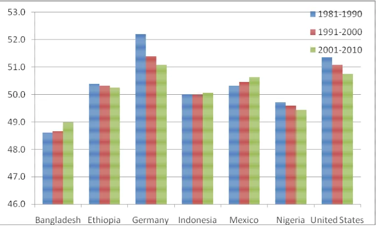 Figure 5: Plot of % Female Population of  Developing Countries and Higher Income Economies (1981-2010) 
