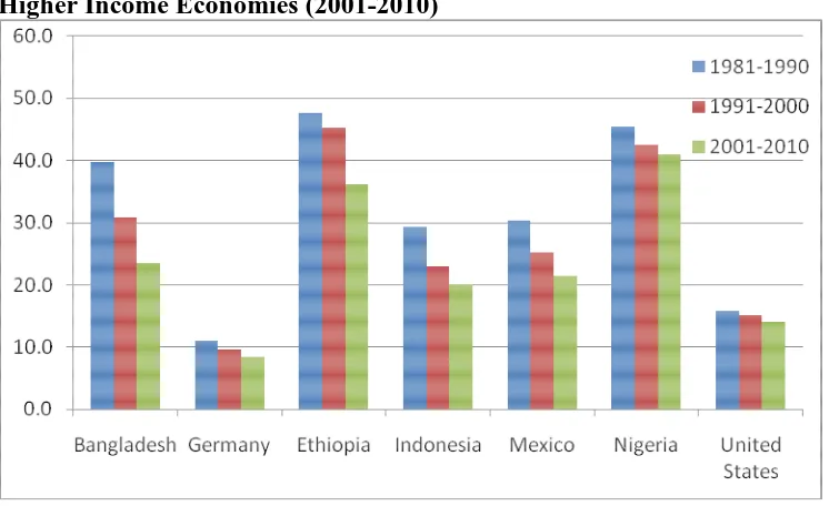 Figure 2.1: Plot of Fertility Rate of Selected Developing Countries and  Higher Income Economies (2001-2010) 