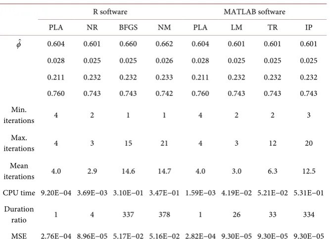 Table 3. Results for proportional initialisation of β( )0, r =3, n =50. 