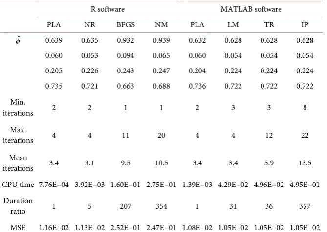Table 6. Results for random initialisation of β( )0, r =3, n =5000