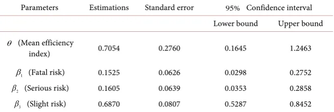 Table 9. Pas-De-Calais’s crash data using partial linear approximation algorithm. 