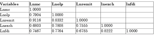 Table 2. CORRELATION MATRIX 