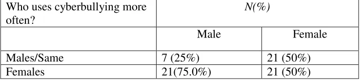 Table 1 Frequency of Cyberbullying Perpetration by Gender  