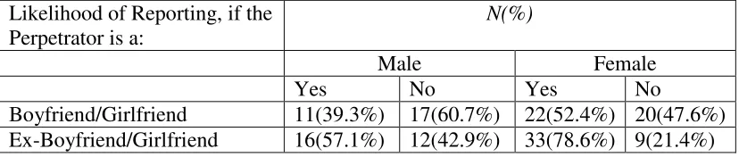 Table 3 Likelihood of Reporting Cyberbullying   