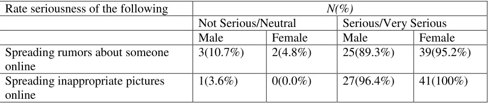 Table 6 Perceptions of Severity of Cyberbullying 