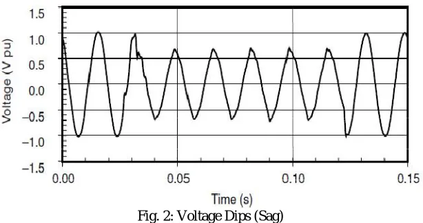 Fig. 1: Voltage Fluctuation 