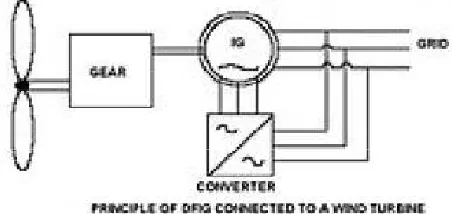Fig. 3: Overall scheme of the DFIG-based wind turbine system 