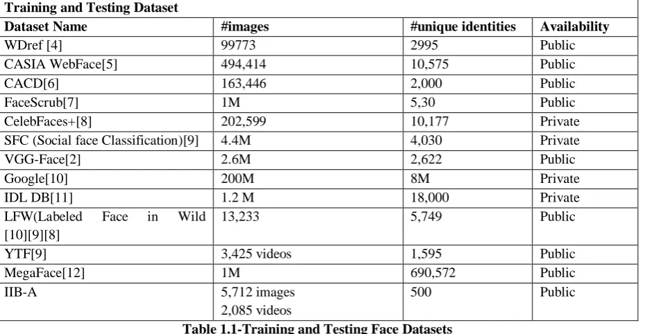 Table 1.1-Training and Testing Face Datasets 