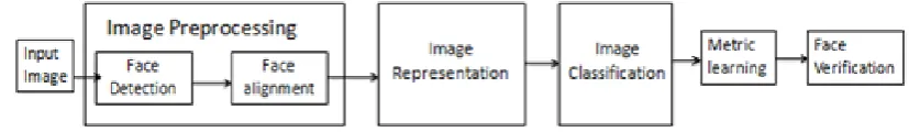Figure 1: multi-stage Face recognition process 