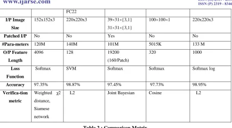 Table 2 : Comparison Matrix  