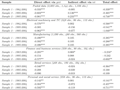 Table 9: Elasticities of the eﬀect of Gerontocracy on TFP: by country