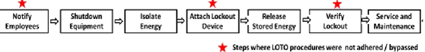 Figure 1- OSHA defined LOTO Procedure, OSHA Standard Number 1910.147.App.A: Typical Minimal Lockout Procedure 