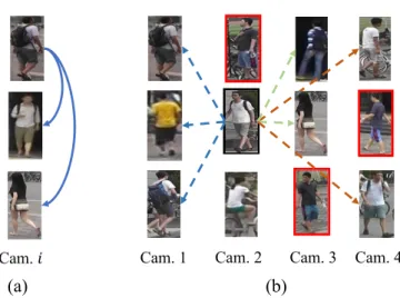 Figure 1.9: (a) Illustration of manually annotating identity labels for the samples in i-th cam- cam-era view